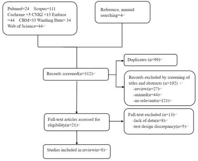 Monocyte chemoattractant protein-1 as a potential marker for patients with sepsis: a systematic review and meta-analysis